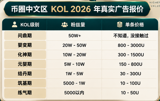 A pricing table in Chinese titled '币圈中文区 KOL 2026 年真实广告报价' (Crypto Chinese KOL 2026 Real Advertising Pricing), listing KOL tiers like '问鼎期' (50W+) and '元婴期' (5W-10W) with corresponding single price ranges from 10U to 3000U.