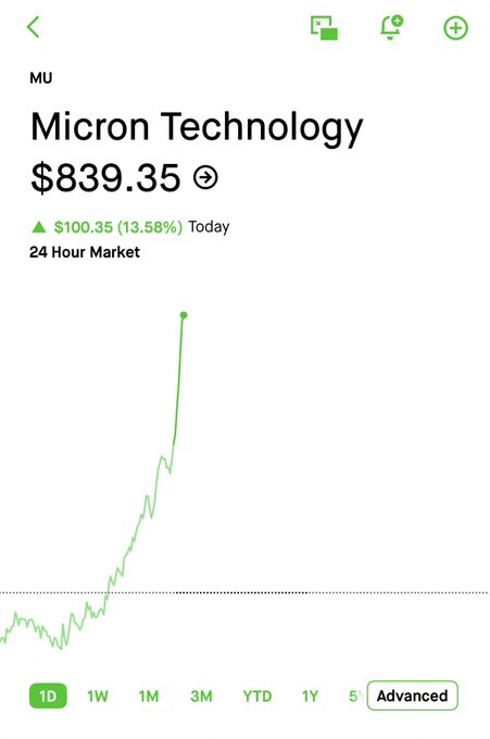 A Robinhood stock chart for Micron Technology (ticker: MU) shows shares at $839.35, up $100.35 (13.58%) on the day—a dramatic single-day surge visualized by the steep upward spike in the 1D price graph—prompting the poster's stunned "Jesus Christ lmao" reaction to the massive gain.