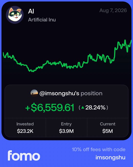 A "fomo" app screenshot displays an @imsongshu's position in the token "AI" (Artificial Inu) dated Aug 7, 2026, showing a green gain of +$6,559.61 (28.24%) on a $23.2K investment, with an entry market cap of $3.9M and current market cap of $5M, alongside a promo for "10% off fees with code imsongshu." The chart visually supports the post's bullish thesis on AI as a leading RWA-paired meme token.