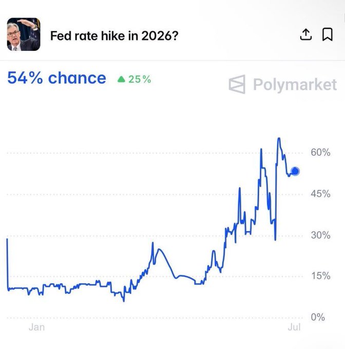A Polymarket prediction chart titled 'Fed rate hike in 2026?' showing a 54% chance with a 25% increase, trending upward from January to July.