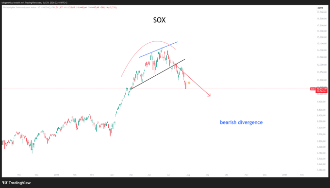 A TradingView chart of the SOX Semiconductor Index with annotations showing a red descending arc, an ascending channel, and a red downward arrow labeled "bearish divergence," indicating a warning of a potential pullback despite recent price strength.
