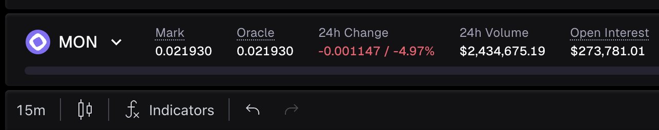 The image displays a trading dashboard for the MON perpetual contract, showing a Mark price of 0.021930, Oracle price of 0.021930, a 24h change of -4.97%, 24h volume of $2,434,675.19, and Open Interest of $273,781.01, with a 15m chart timeframe selected. This data visually supports the post's argument about volume-to-OI ratio, as the displayed figures yield a roughly 19:1 ratio (volume ~$2.43M vs OI ~$273K), reinforcing the observation that current OI may carry more weight than volume for the MON/Solana pair on Perp.