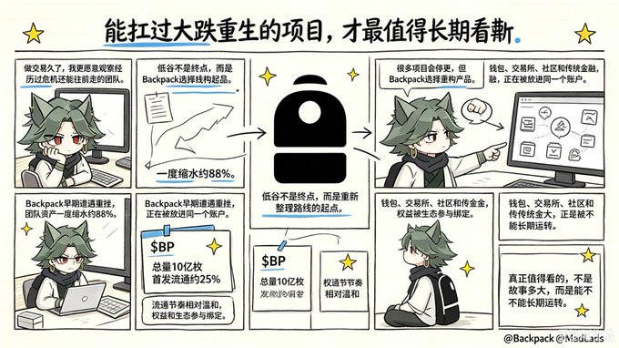 The image is a comic-style infographic with the headline "能扛过大跌重生的项目，才最值得长期看呦" (Only projects that can survive a major crash and be reborn are truly worth watching long-term), featuring a cat-eared character and Backpack mascot. It outlines Backpack Exchange's philosophy, noting Backpack as the starting point rather than endpoint, with 88% surge in daily transactions, 1B BP total volume, 25% incremental liquidity growth, active community earnings relatively rational, ecosystem prosperity and user growth relatively balanced, and emphasizes watching for platforms, ecosystems, and community/social profitability, not chasing short-term hype—aligning with the post's message about prioritizing resilient teams over short-lived hype projects.