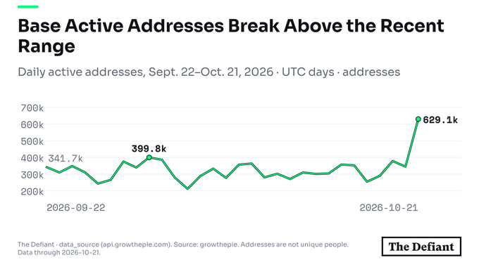 A The Defiant line chart titled “Base Active Addresses Break Above the Recent Range” shows daily active addresses rising to 629.1k, with a prior label of 399.8k and dates from Sept. 22 to Oct. 21, 2026.