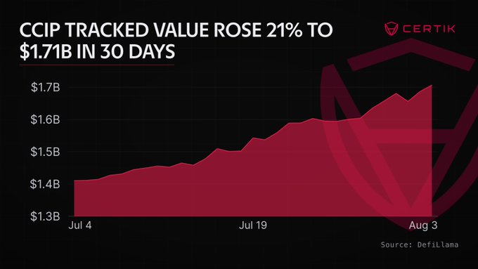 The image is a chart from Certik with the headline "CCIP TRACKED VALUE ROSE 21% TO $1.71B IN 30 DAYS," showing an area graph climbing from about $1.4B on July 4 to $1.71B by August 3, with Defillama cited as the source. The chart visually represents the first metric ($1.71B in tracked value) referenced in the accompanying post about Chainlink's CCIP protocol adoption.