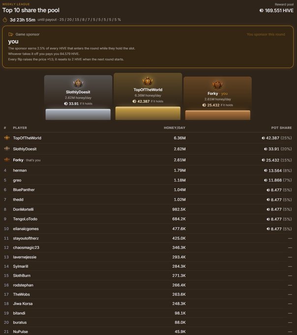 A Splinterlands 'Top 10 share the pool' weekly league leaderboard sponsored by 'you' displays players ranked by daily honey/day, with TopOfTheWorld leading at 6.36M (25%) and Forky, SlothyDoesit, and others ranked below.