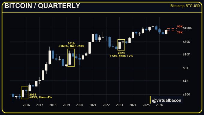 A Bitcoin/USD quarterly chart from Bitsamp showing historical bull run patterns with annotations: 2015 (+83%, then -4%), 2019 (+163%, then -23%), and 2023 (+72%, then +7%), with current quarters marked at $78K and $95K, illustrating that Bitcoin's first strong quarter (Jul-Sep +43%) typically precedes choppy price action within the $78K-$95K range.