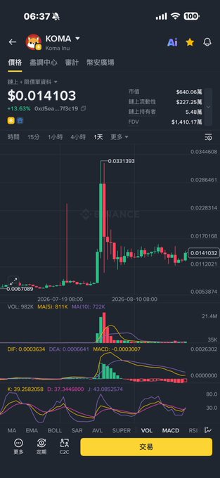 A Binance trading chart displays the KOMA/BTC pair priced at $0.014103, showing a +13.63% daily gain (0xdSe...773c19) with a candlestick chart and technical indicators (MA, MACD, KDJ) visible. The image supports the post's bullish sentiment about holding KOMA and FHE tokens, illustrating the price uptrend referenced in the caption.