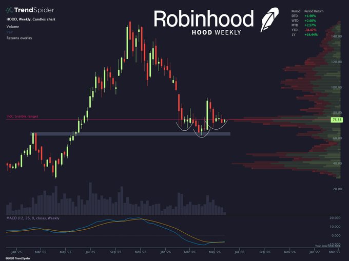In the image, we see a black background with various charts and symbols related to Robinhood, such as graphs of stock prices and other economic indicators. The text "HOOD Week" appears in the image, which could be a part of the title or a description of the content being shown. It is likely that these visuals represent data from a company named Robinhood, showcasing some aspect of their trading platform. The post mentions an Agentic Trading event, and it's possible this information might be included in the charts displayed on the image.