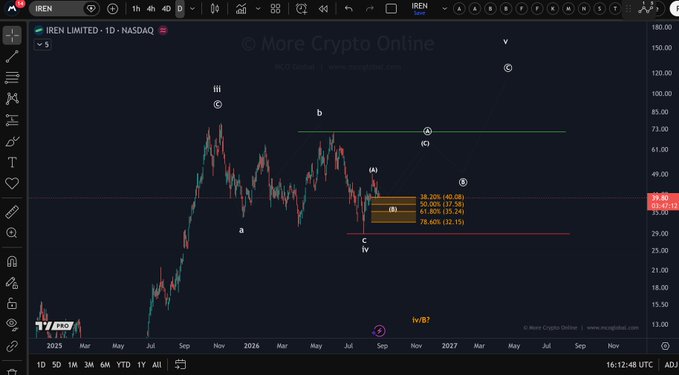 A weekly chart of IREN Limited (IREN) on NASDAQ shows an Elliott Wave analysis with a completed wave structure ending at point "v," followed by a "B" wave pullback (labeled "lv/B?") into a support zone between $32.15 and $40.08 (highlighted by Fibonacci retracement levels of 38.20% to 78.60%), suggesting potential for a higher "C" wave toward $100+.