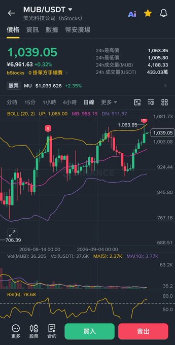 A stock trading app screenshot showing 'MUB/USDT' (美光科技公司) for bStocks at a price of '1,039.05' with a +0.32% change, featuring a green and red candlestick chart with Bollinger Bands and RSI indicator.
