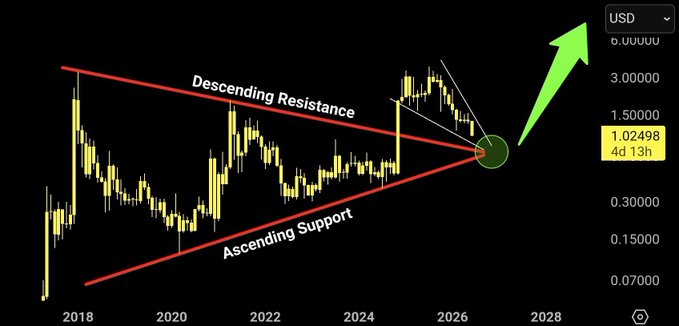 A candlestick chart of XRP/USD shows price action compressing into a symmetrical triangle pattern, with descending resistance and ascending support lines converging near $1.02 (highlighted in yellow with a 4d 13h countdown), accompanied by a large green arrow projecting a breakout toward $3.00–$6.00, illustrating a bullish technical setup.
