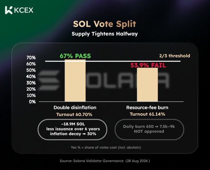 A KCEX infographic titled 'SOL Vote Split' showing two Solana governance proposals with 67% pass and 53.9% fail results, including turnout percentages and inflation decay details.