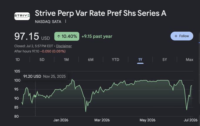 A Google Finance chart shows Strive Perpetual Variable Rate Preferred Stock Series A (NASDAQ: SATA) trading at $97.15, up 10.40% over the past year, with the 1-year price action ranging from a low near $83 to a high around $100, illustrating how the preferred shares have remained relatively stable even as broader markets experienced volatility—visually reinforcing the idea that stable instruments like SATA can serve as a reliable anchor for investors navigating bearish conditions before a bull run.