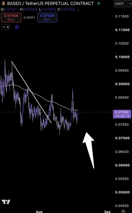 A TradingView chart of the BASED/USDT perpetual contract shows price compressing between $0.073 and $0.080, with a broken descending trendline, a strong impulse to ~$0.087, and a current pullback near the $0.072–0.074 support zone at $0.07958, marked by an upward-pointing arrow highlighting the bullish reaction.