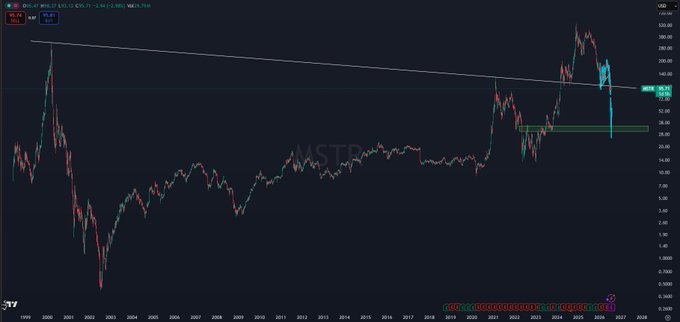 A long-term weekly candlestick chart of MSTR (MicroStrategy) shows a dramatic price surge from under $1 in the late 1990s to peaks around $200 in recent years, with a descending trendline from all-time highs and a highlighted green support zone around $30—reinforcing the post's claim that $30 acts as a "magnet" or key support level for the stock.