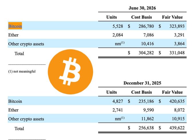 A financial spreadsheet showing cryptocurrency holdings as of June 30, 2026 and December 31, 2025, detailing units, cost basis, and fair value for Bitcoin, Ether, and other crypto assets, accompanied by a Bitcoin logo.