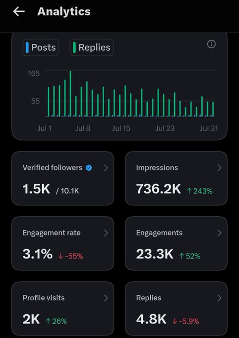 Twitter/X Analytics dashboard showing 1.5K verified followers out of 10.1K, 736.2K impressions (+243%), 3.1% engagement rate (-55%), 23.3K engagements (+52%), 2K profile visits (+26%), and 4.8K replies (-5.9%), with a posts/replies chart from July 1-31.