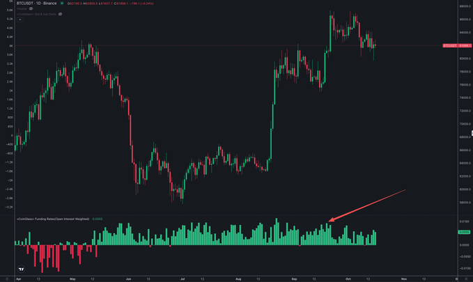 A daily BTCUSDT candlestick chart from Binance showing Bitcoin's price climbing from around $60,000 to $87,000 between May and December 2024, with the lower panel displaying the Coinalyze Funding Rate/CVD (Coin-Interest Weighted) indicator where a red arrow points out flat or minimal funding rate activity (around 0.0003-0.0006) despite the substantial price appreciation. The chart supports the bullish thesis that funding rates remained relatively subdued during the significant rally, suggesting the move was driven more by genuine spot demand than leveraged speculation.