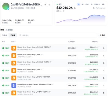 A Polymarket dashboard displays the wallet "0xb55fef12f6Eec55D0...." holding $12,214.26 with a total account value of $8,613.28 and 99,643 predictions, alongside a transaction history showing a series of Bitcoin Up or Down trades with positive cash payouts. The image visually supports the accompanying post's claim of a successful quant trading account that achieved high profits through a high volume of small-margin prediction market bets.