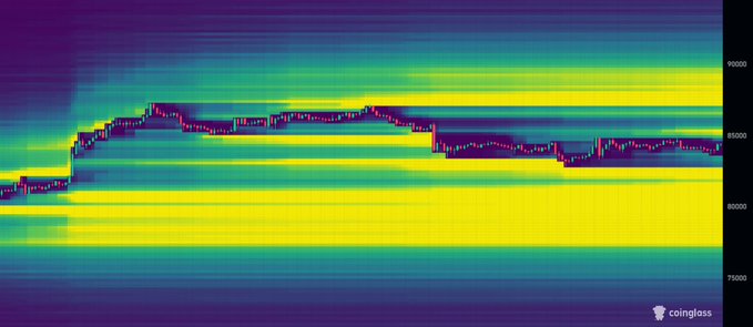 A Coinglass liquidation heatmap displays Bitcoin's price action ranging between $80K and $90K, with dense yellow/green liquidity bands visible in the $80K–$82K zone below current price, visually confirming the post's observation of a stacked liquidity pocket beneath Bitcoin while the upside remains relatively clear.