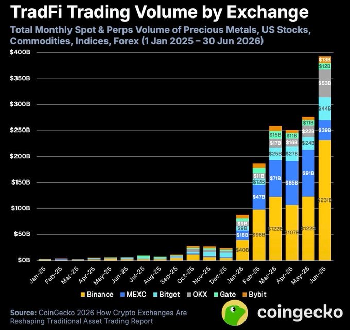 A bar chart titled 'TradFi Trading Volume by Exchange' from CoinGecko showing explosive growth in spot and perps trading across exchanges like Binance, MEXC, and OKX from January 2025 to June 2026.