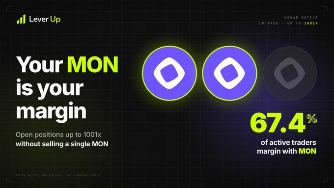A promotional banner for LeverUp stating 'Your MON is your margin,' offering up to 1001x leverage for Monad native LP-free trading, noting that 67.4% of active traders margin with MON.