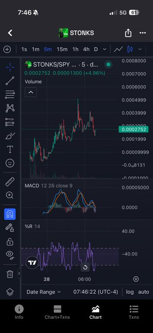 A mobile trading app screenshot showing a 5-minute chart for the $STONKS/SPY trading pair, currently priced at 0.0002752 with a +4.96% gain, along with MACD and %R indicators.