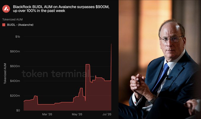A split image showing a line chart of BlackRock's BUIDL tokenized AUM on Avalanche, which has climbed past $900M (up over 100% in the past week, spiking from around $400M in May '26), alongside a photo of BlackRock CEO Larry Fink in a suit and glasses with his hands clasped.
