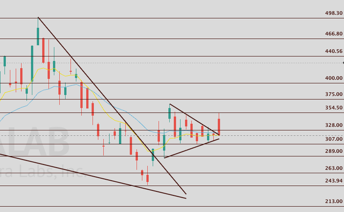 A candlestick price chart for $ALAB (Astera Labs, Inc.) shows the stock breaking down from a descending triangle pattern, reaching the 354.50 resistance target before being rejected and closing right at the downtrend line, with a 307.00 buy-the-dip level identified near horizontal support. The chart's text overlay "LAB" and "era Labs, Inc." confirms the ticker, illustrating the technical analysis setup described in the post.