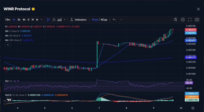 A TradingView candlestick chart for WINR Protocol (WINR) showing a price around 0.002639, with MA, RSI at 66.55, and MACD indicators below.