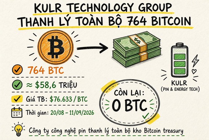 An infographic titled 'KULR TECHNOLOGY GROUP THANH LÝ TOÀN BỘ 764 BITCON' detailing that the battery and energy tech company sold 764 BTC (~$58.6 million) at an average price of $76,633/BTC between 20/08 and 11/09/2026, leaving 0 BTC remaining.
