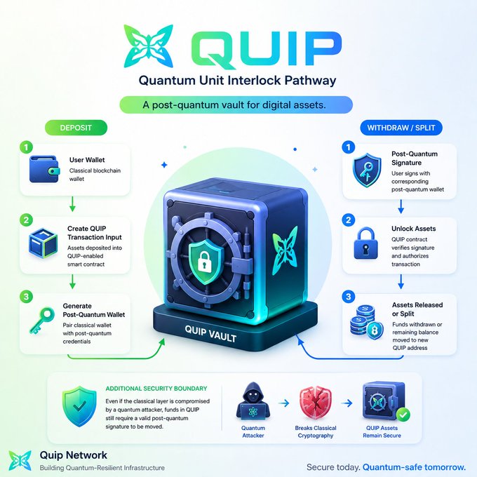 The graphic illustrates the QUIP (Quantum Unit Interlock Pathway) vault system, outlining a three-step Deposit process and a three-step Withdraw/Split process for securing digital assets against quantum threats. It emphasizes that even if a classical wallet is compromised by a quantum attacker, QUIP requires a valid post-quantum signature to move assets, ensuring QUIP assets remain secure. The visual ties directly to the post by positioning QUIP as a post-quantum vault solution designed to protect blockchain security in the era of quantum computing.