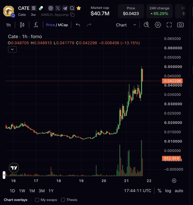 A cryptocurrency price chart for CATE showing a market cap of $40.7M, price of $0.0423, with a 65.29% 24H change and the chart displaying a significant pump and subsequent -13.15% correction.
