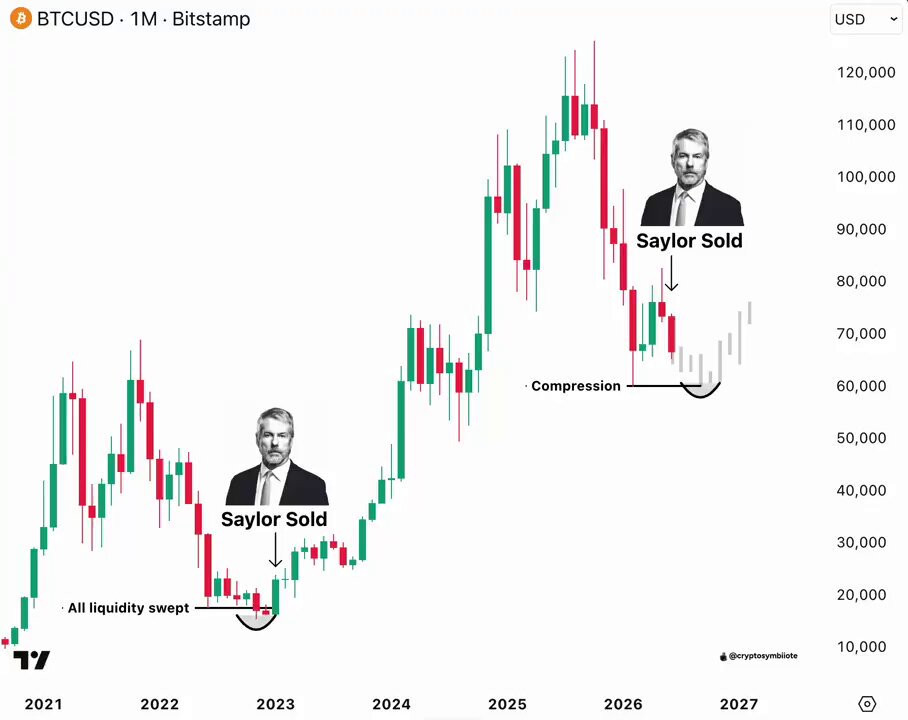 The image shows a bar graph representing Bitcoin's upward trajectory from its initial launch in 2009 until 2011, during which the price reached $100K at one point. The graph displays two men with suits on, each representing different names associated with Bitcoin users or sellers like Michael Saylor and Sam dollar. One man is positioned above the other as they both contribute to Bitcoin's growth over time. In 2012, there was a significant drop in Bitcoin's price, but looking back at history, these bears represent the best buying opportunities during such challenging periods for Bitcoin enthusiasts.
