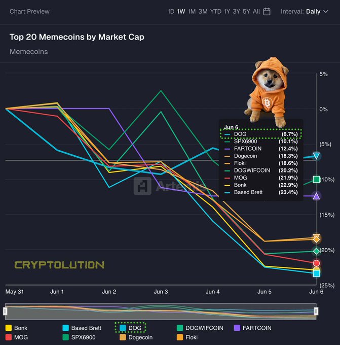 The image shows a graph with "dogs" as the label and various colored lines representing different cryptocurrency values, including Bitcoin. There is a small orange dog sitting among the lines of data, seemingly enjoying itself. The main focus of the image is a chart that displays the prices of several cryptocurrencies over time, along with an explanation about the dogs' performance in these digital assets.