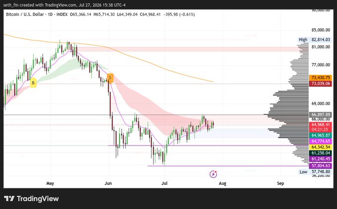 A TradingView daily chart of Bitcoin (BTC/USD) showing price at $64,968.41, down 0.61%, with the seller's cloud (highlighted in red) overhead near the $73,000 resistance level, illustrating BTC's attempt to reclaim the 1D Ichimoku sell cloud as referenced in the post.