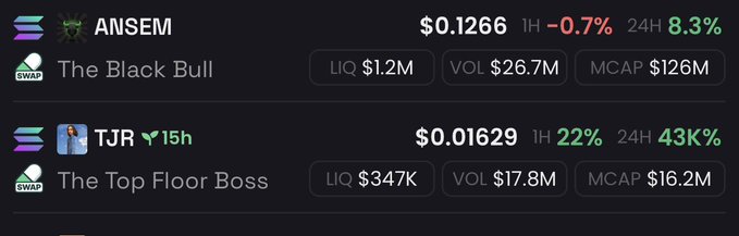 The image displays a cryptocurrency tracking interface showing two memecoins—"ANSEM" ($0.1266, dubbed "The Black Bull") and "TJR" ($0.01629, "The Top Floor Boss")—both on the SWAP exchange, with 24H gains of 8.3% and 43K% respectively. These tokens support the post by showcasing the caller's track record of successful early memecoin calls like $ANSEM (which grew from $100k to $140M) and $TJR (which rose from $50k to $24M), lending credibility to their upcoming memecoin launch.