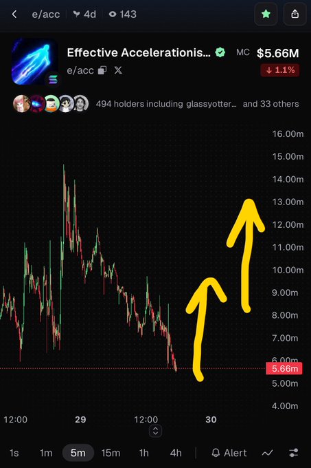 A mobile trading chart for the 'Effective Accelerationis...' token (ticker 'e/acc') with a market cap of $5.66M, showing yellow hand-drawn arrows pointing upward.
