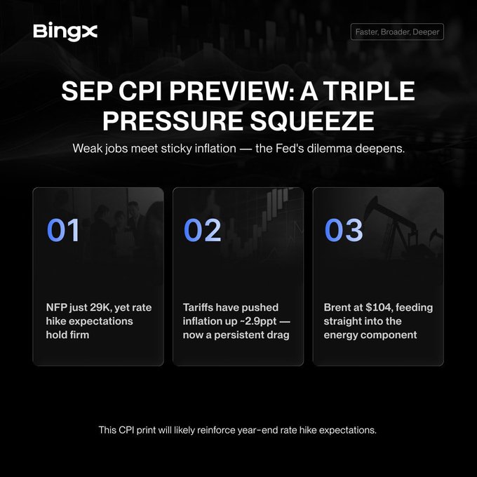 A dark-themed financial infographic from BingX titled 'SEP CPI PREVIEW: A TRIPLE PRESSURE SQUEEZE', detailing three points: weak NFP jobs, persistent inflation from tariffs at ~2.9ppt, and Brent oil at $104 feeding into energy costs.