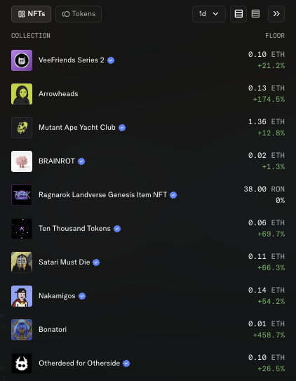 A screenshot from OpenSea displaying the top 10 trending NFT collections, including VeeFriends Series 2 (0.10 ETH, +21.2%), Mutant Ape Yacht Club (1.36 ETH, +12.8%), and BRAINROT (0.02 ETH, +1.3%), along with notable gains like Arrowheads (+174.5%) and Bonatori (+458.7%). All collections listed show positive percentage changes, visually reinforcing the post's message that NFTs are trending in the green.