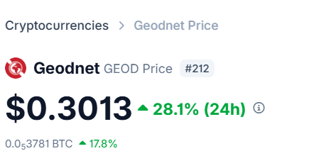 The image shows a cryptocurrency price page for Geodnet (GEOD), currently ranked #212, trading at $0.3013 with a 28.1% gain in 24 hours and 0.05781 BTC (up 17.8%). The caption references GEODNET, pairing with the post's mention of @GEODNET to highlight the token's recent upward momentum, visually reinforcing the "slowly. Then all at once" sentiment with its sharp 24-hour price surge.