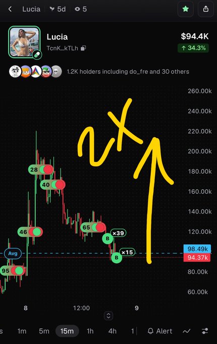 A trading chart for the 'Lucia' token (TcnK_kTLh) on a cryptocurrency platform showing a current price of $94.49K with a 34.3% increase, featuring candlestick patterns and yellow hand-drawn annotations pointing to specific price levels.