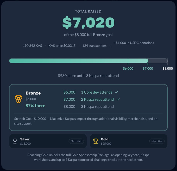 The image shows a chart with information related to donations, sponsorships, and prizes offered by Kasmaporg. The key elements displayed include the total amount raised as $7,820 and the details of how the funds have been allocated towards various purposes such as bronze, core dev, and Kaspa rep. There is also an award for reaching a gold level, which suggests that there might be other tiers or rewards available in this platform's game.