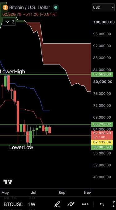 A candlestick chart of Bitcoin / U.S. Dollar (BTCUSD) on TradingView showing a significant downtrend, with the price at 62,828.79 and a decline of 511.26 (-0.81%), highlighting 'Lower High' and 'Lower Low' levels.