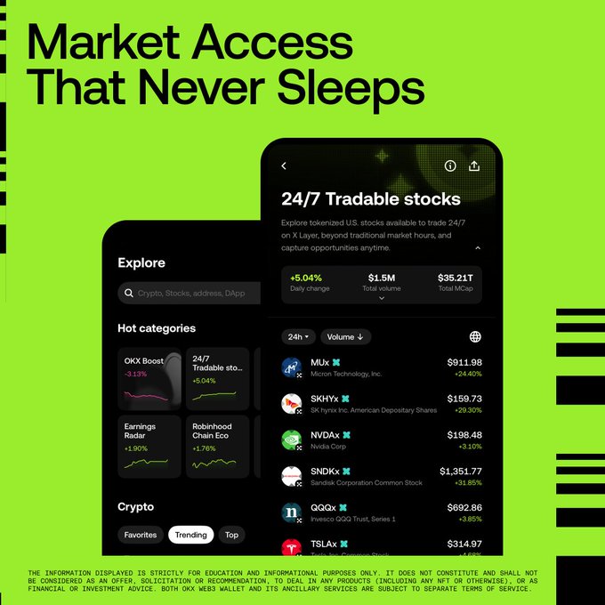 A green-themed OKX Web3 advertisement promoting 'Market Access That Never Sleeps' with 24/7 tradable U.S. stocks displayed, including tickers MUX, SKHYX, NVDAX, SNDX, QQQX, and TSLAX with their prices and percentage changes.