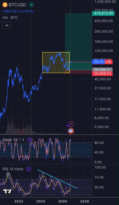 A BTCUSD trading chart showing a price of $619,813.90 with indicators including Stoch 14 and RSI 14, featuring a highlighted price zone between $59,596.51 and $60,111.45 near a 2026 timeframe.