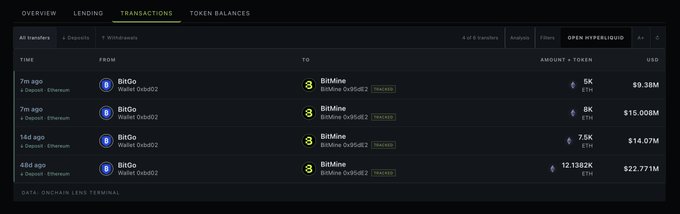 A screenshot of Onchain Lens Terminal showing recent transactions on the "OPEN HYPERLIQUID" tab, with BitGo (Wallet 0x0eb02) sending large ETH transfers to BitMoe (0x55a5d2), including a 7-minute-old transfer of 5K ETH ($9.38M), a 14-day-old 7.5K ETH ($14.07M) transfer, and a 48-day-old 12.1382K ETH ($22.7711M) transfer. The image visually supports the post about BitMine accumulating an additional 13K ETH (~$24.39M) from BitGo, corroborating their growing holdings which now represent 4.8% of Ethereum's total supply.