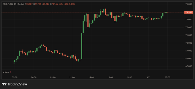 A TradingView 15-minute candlestick chart for CRCL/USD showing a sharp upward spike from around $68 to $74.50 near the 15:00 mark, with current price at $73.946 (-0.04%), visually confirming the nearly 10% pump of Circle's stock mentioned in the post.