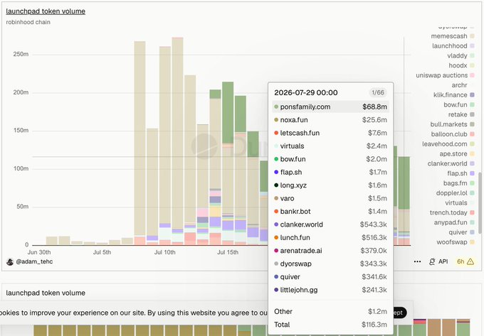 The image displays a bar chart titled "launchpad token volume" on the Robinhood chain, showing daily token volumes from late June to mid-July, peaking around July 10th at nearly 270 million. A tooltip reveals that on July 29, 2026, ponsfamily.com led with $68.8M, followed by noxa.fun ($25.6M), letscash.fun ($7.6M), and virtuals ($2.4M), with a total launchpad volume of $116.3M—illustrating the post's point that despite pons being the top launchpad, its lead is not overwhelming and the ecosystem remains immature.